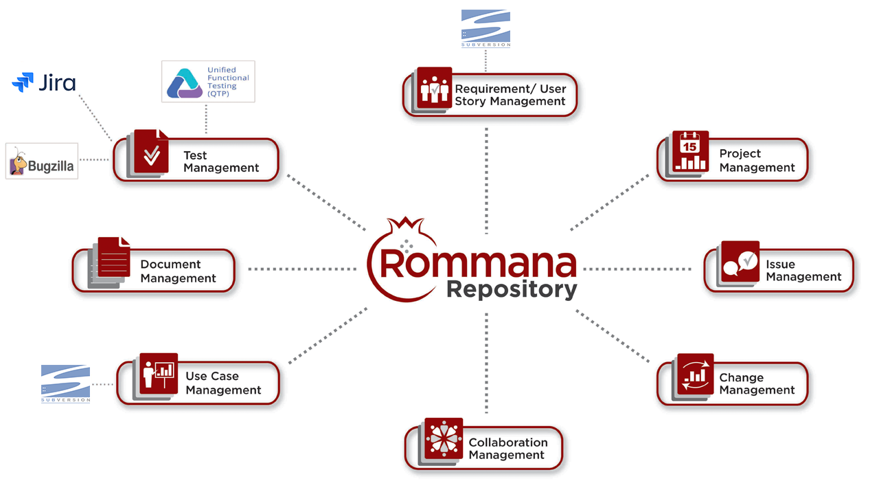 Rommana ALM Components